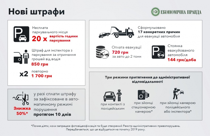 Поэтому фактически штрафы в Киеве на самом деле снизятся с 136-204 грн до 100-200 грн за одно нарушение, а при фотофиксации нарушений будет действовать 50% скидка при оплате в 10-дневный срок